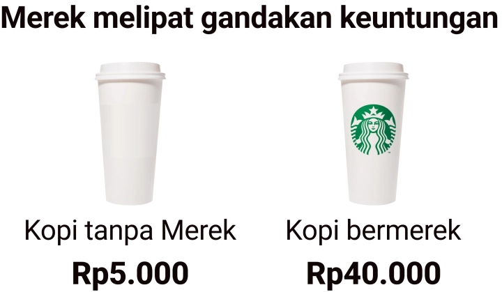 Merek melipat gandakan keuntungan